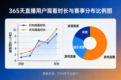 数据图表展示365天直播的用户观看时长与赛事分布比例