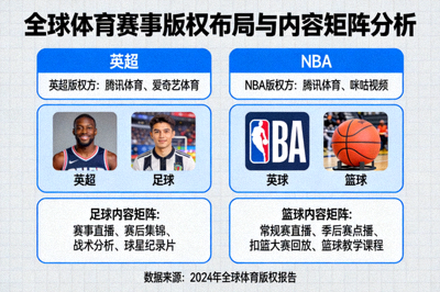 战略分析图展示英超、NBA、足球、篮球等赛事的版权布局与内容矩阵